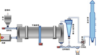 水泥回轉窯工作原理圖