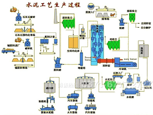 干法水泥回轉窯工藝流程